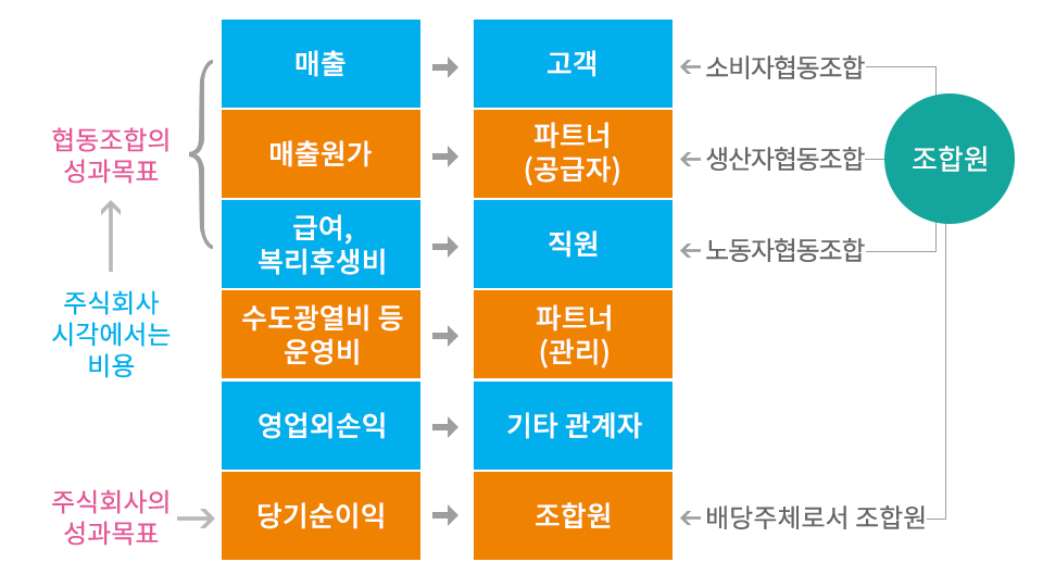 협동조합의 성과 목표매출 주식회사 시각에서는 비용 → 고객 ← 소비자협동조합 매출원가 → 파트너(공급자) ← 생산자협동조합 급여, 복리후생비 → 직원  ← 노동자협동조합 조합원 수도광열비 등 운영비 → 파트너(관리) 영업외손익 → 기타관계자 주식회사의 성과 목표 → 당기순이익 → 조합원 ← 배당주체로서 조합원