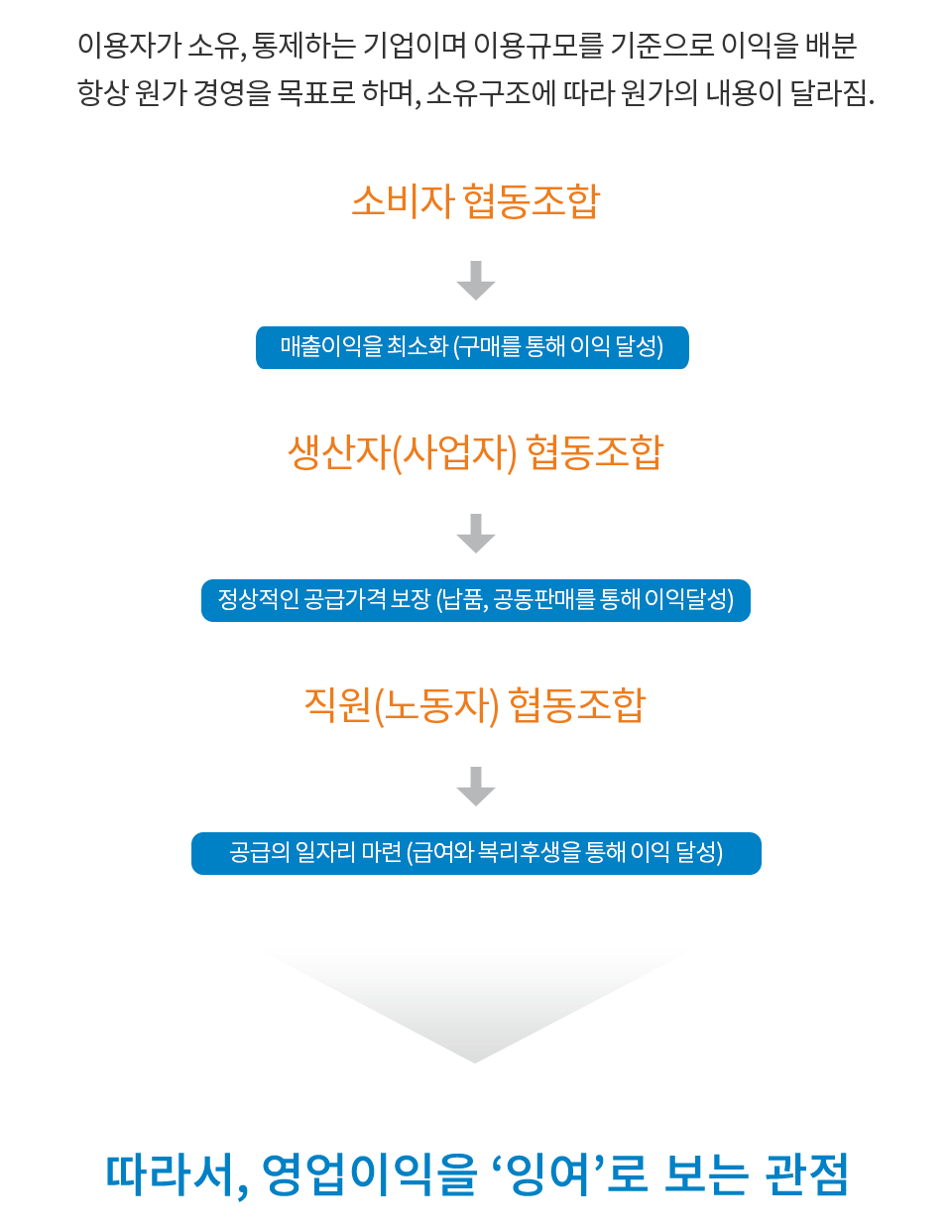 이용자가 소유, 통제하는 기업이며 이용규모를 기준으로 이익을 배분 항상 원가 경영을 목표로 하며, 소유구조에 따라 원가의 내용이 달라짐. 소비자 협동조합 → 매출이익을 최소화(구매를 통해 이익 달성) 생산자(사업자)협동조합 → 정상적인 공급가격보장 (납품, 공동판매를 통해 이익달성) 직원(노동자) 협동조합 → 공급의 일자리 마련(급여와 복리후생을 통해 이익 달성) 따라서, 영업이익을 '잉여'로 보는 관점