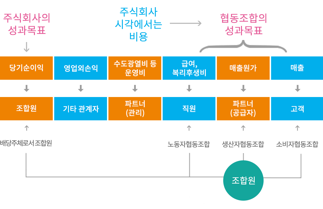 협동조합의 성과 목표매출 주식회사 시각에서는 비용 → 고객 ← 소비자협동조합 매출원가 → 파트너(공급자) ← 생산자협동조합 급여, 복리후생비 → 직원  ← 노동자협동조합 조합원 수도광열비 등 운영비 → 파트너(관리) 영업외손익 → 기타관계자 주식회사의 성과 목표 → 당기순이익 → 조합원 ← 배당주체로서 조합원